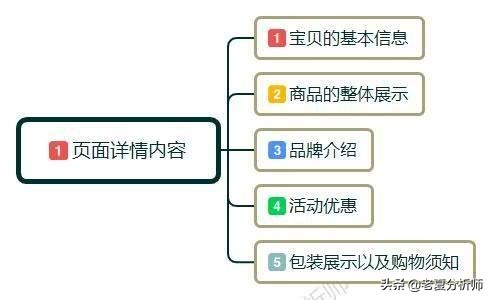 淘宝产品详情页怎么做,淘宝详情页制作步骤,淘宝详情页设计