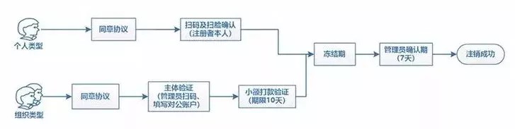 如何注销小程序账号,免费教你快速注销的方法,如何注销小程序账号