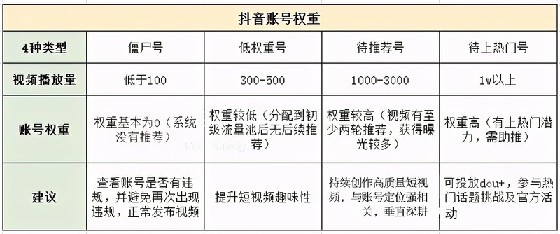 抖音什么是权重,抖音详细养号攻略,什么是权重