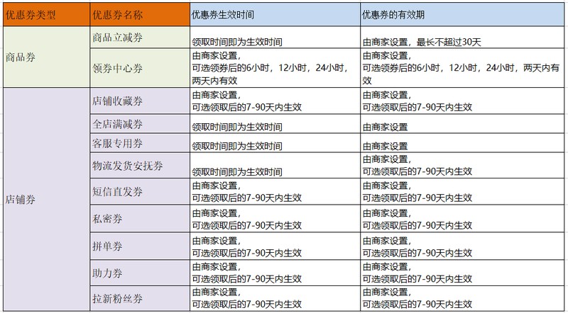 拼多多无门槛优惠券使用规则,商家优惠券使用方法,拼多多无门槛优惠券