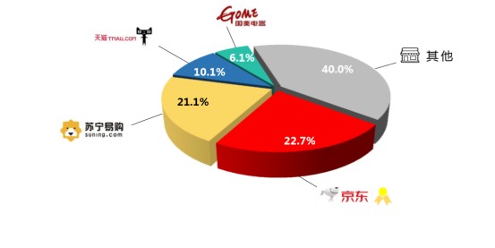 京东与苏宁易购哪个好,两者口碑及市场现状分析对比, 京东与苏宁