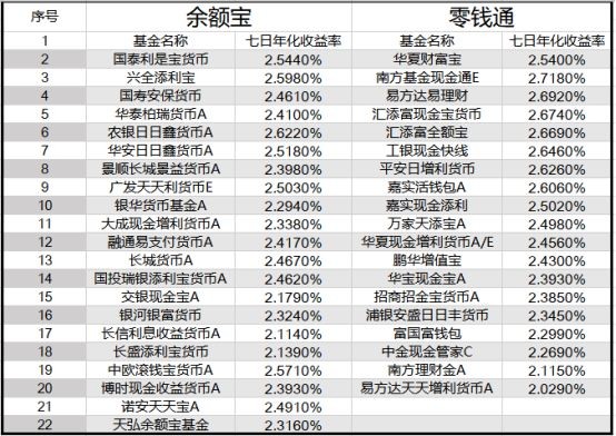 零钱通7日年化收益率怎么算,零钱通和余额宝的区别, 7日年化收益率怎么算