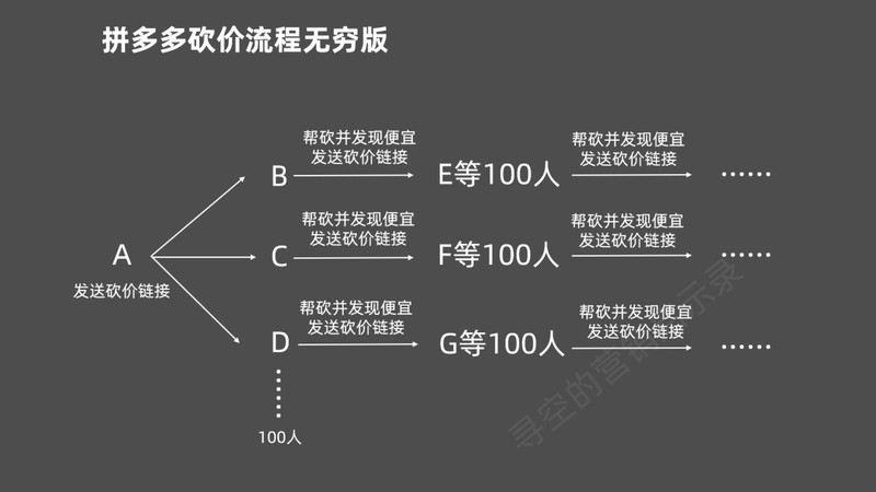 拼多多砍价免费拿技巧砍到0.1%之后,拼多多砍价套路解析,拼多多砍价免费拿技巧