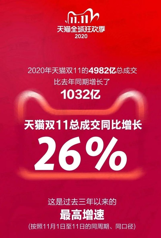 2020天猫双11成交额,天猫双11数据分析,天猫双11成交额