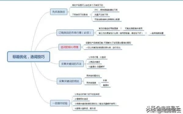 淘宝标题优化选词方式及技巧,淘宝标题优化怎么做,淘宝标题优化