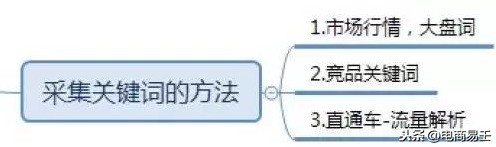 淘宝标题优化选词方式及技巧,淘宝标题优化怎么做,淘宝标题优化