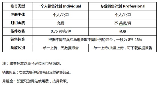 亚马逊全球开店流程,怎么开通亚马逊店铺,开店流程