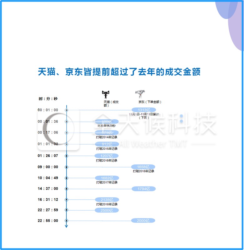 淘宝双十一成交额数据分析,双十一业绩分析,淘宝双十一成交额