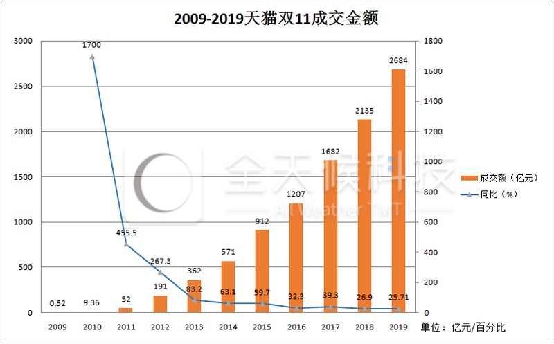 淘宝双十一成交额数据分析,双十一业绩分析,淘宝双十一成交额