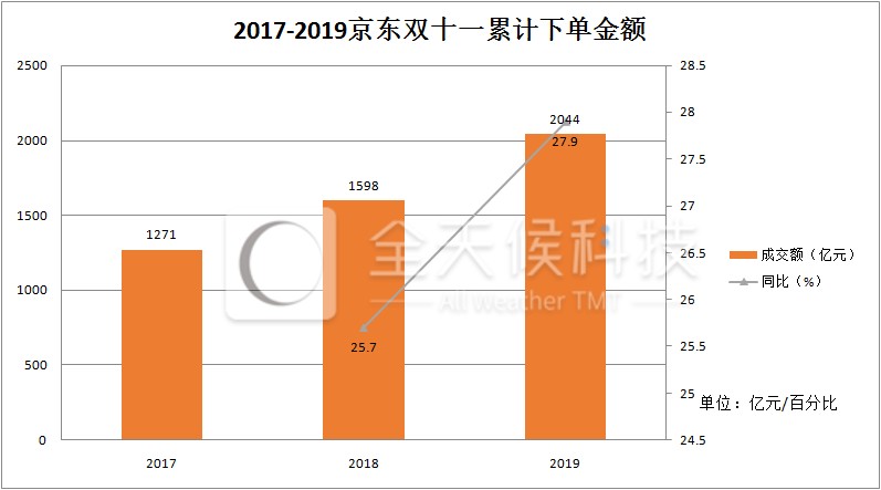 淘宝双十一成交额数据分析,双十一业绩分析,淘宝双十一成交额