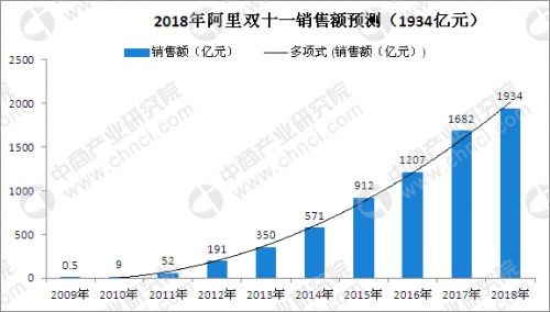 淘宝双十一交易额图表,历年双十一销售额数据盘点,淘宝双十一交易额