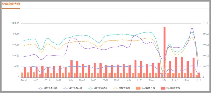 天猫双11直播销售额,双十一交易额实时动态,天猫双11直播