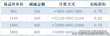 商家打折的算法,打折最快的计算方法, 商家打折