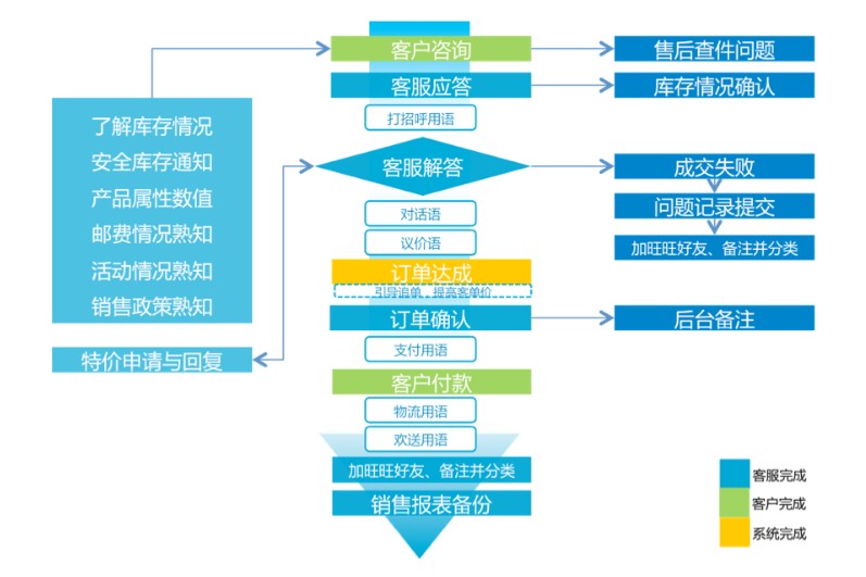 网店客服的工作内容,网店客服工作流程图,网店客服