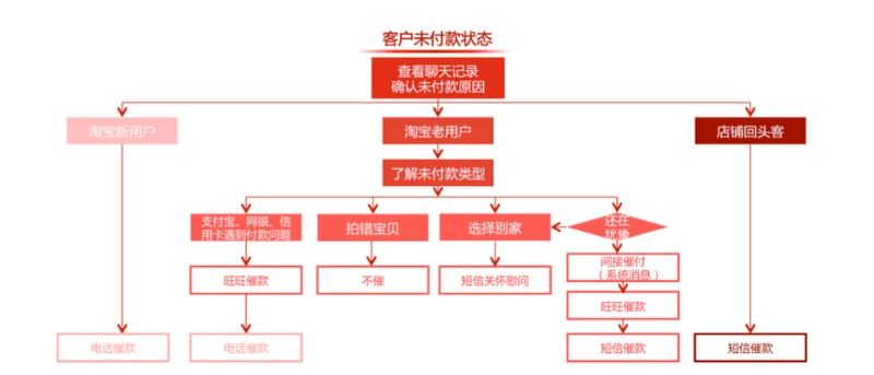 网店客服的工作内容,网店客服工作流程图,网店客服