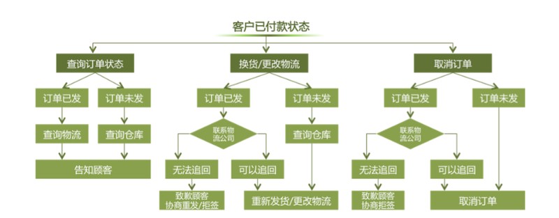 网店客服的工作内容,网店客服工作流程图,网店客服