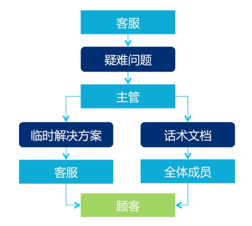 网店客服的工作内容,网店客服工作流程图,网店客服