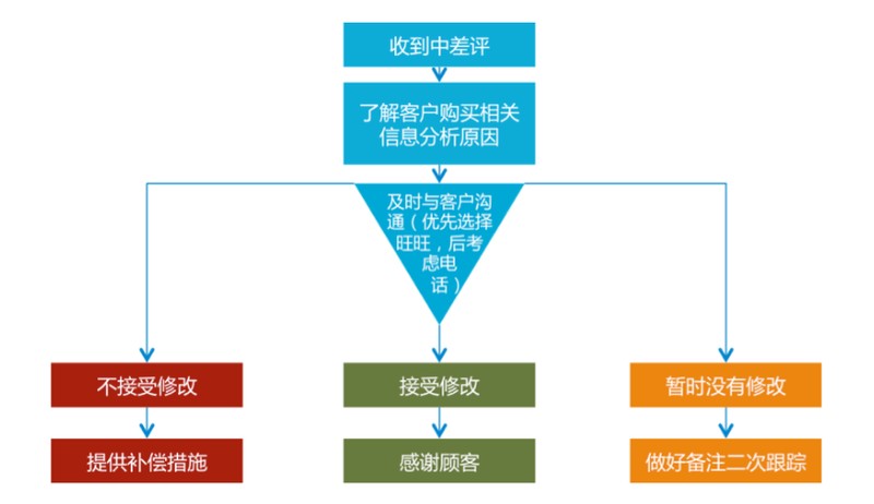 网店客服的工作内容,网店客服工作流程图,网店客服