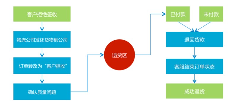 网店客服的工作内容,网店客服工作流程图,网店客服