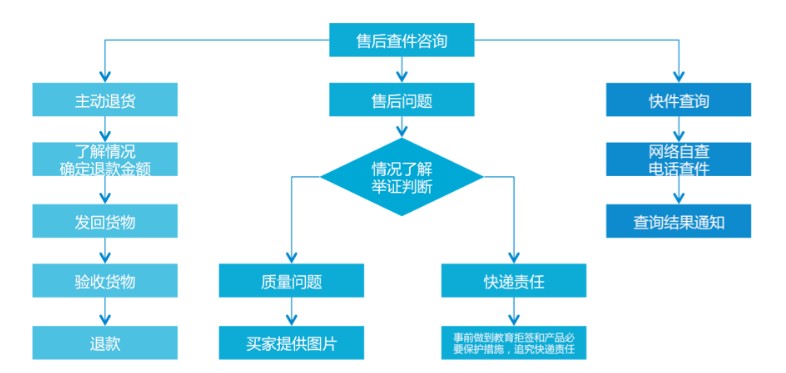 网店客服的工作内容,网店客服工作流程图,网店客服