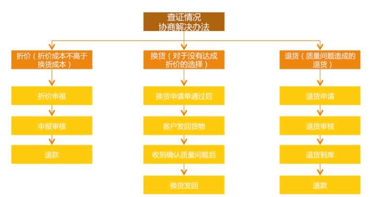 网店客服的工作内容,网店客服工作流程图,网店客服