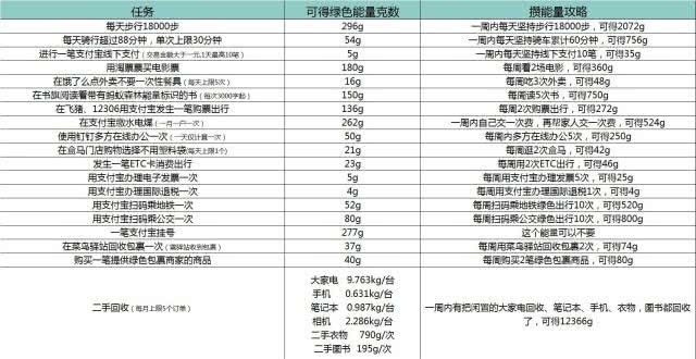 蚂蚁森林怎么玩,支付宝蚂蚁森林实用攻略,森林怎么玩