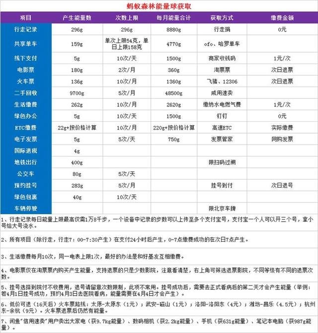 蚂蚁森林能量产生时间规则,蚂蚁森林能量获取攻略,蚂蚁森林能量产生时间