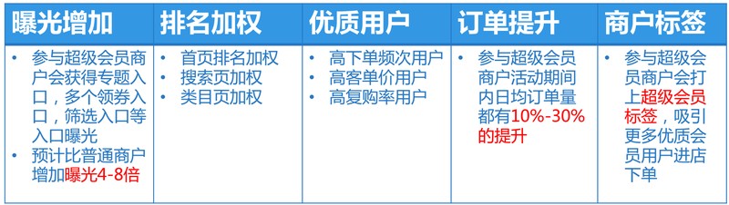 饿了么会员有什么用,饿了么会员特权功能介绍,饿了么会员