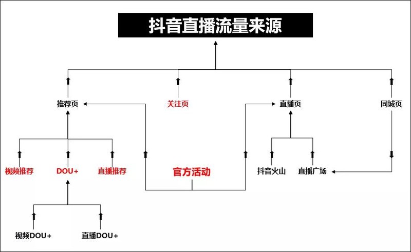 抖音新人直播最佳时间,直播间如何才能上热门,新人直播最佳时间