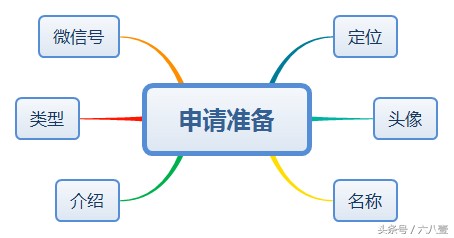 个人怎么开微信公众号,手把手教你申请公众号,怎么开微信公众号