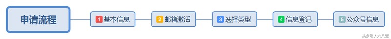 个人怎么开微信公众号,手把手教你申请公众号,怎么开微信公众号