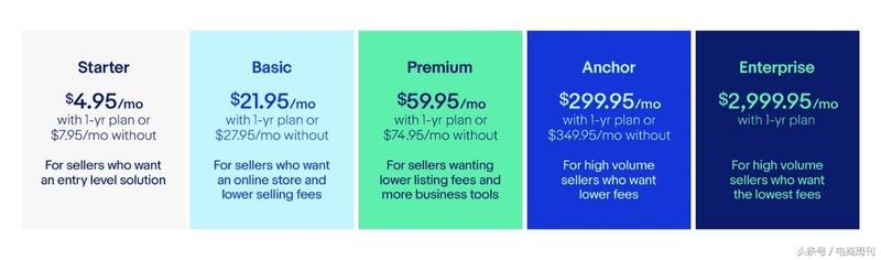 ebay开店需要多少费用,eaby开店流程步骤详解,ebay开店