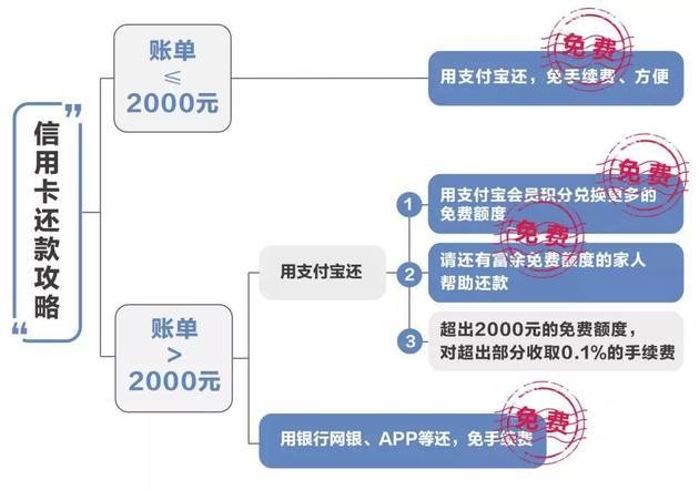 支付宝还信用卡要手续费吗,支付宝信用卡还款攻略,支付宝还信用卡要手续费吗