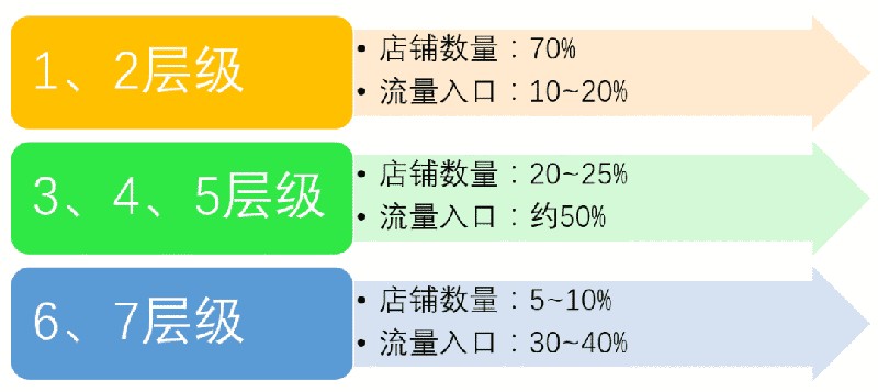 淘宝卖家等级划分,淘宝店铺划分规则,淘宝卖家等级