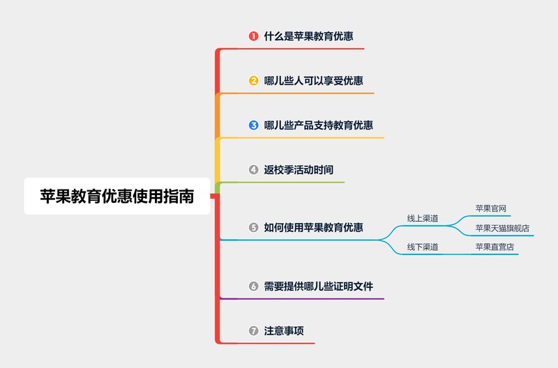 苹果教育优惠便宜多少钱,苹果教育优惠使用规则,苹果教育优惠便宜多少