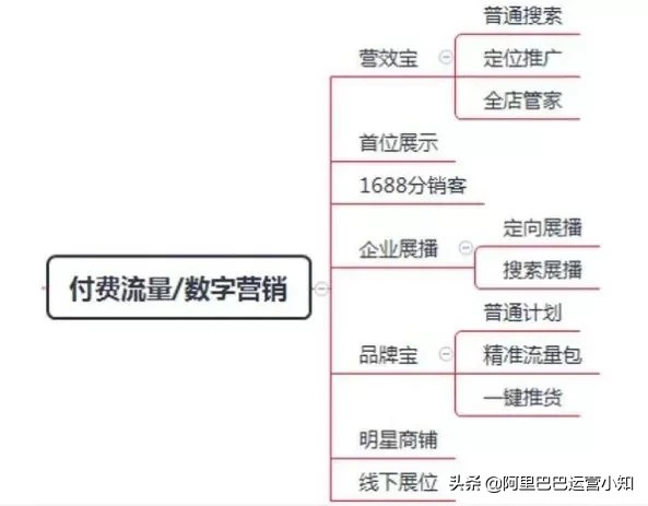 阿里巴巴店铺怎么推广,最有效的推广方式,店铺怎么推广