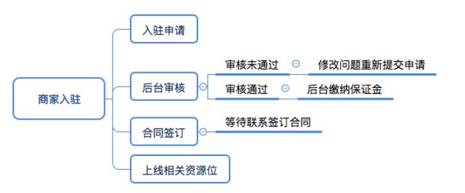 抖音怎么开店铺要求,抖音开店教程流程步骤,抖音怎么开店铺