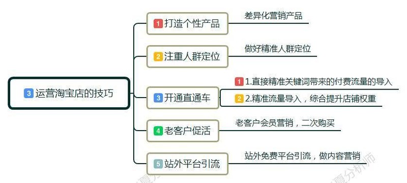 如何做好一个网店运营,新店死店必备运营技巧,如何做好一个网店