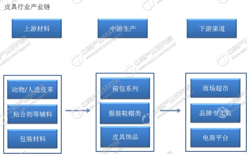 皮革生产厂家有哪些,皮具行业产业链分析,