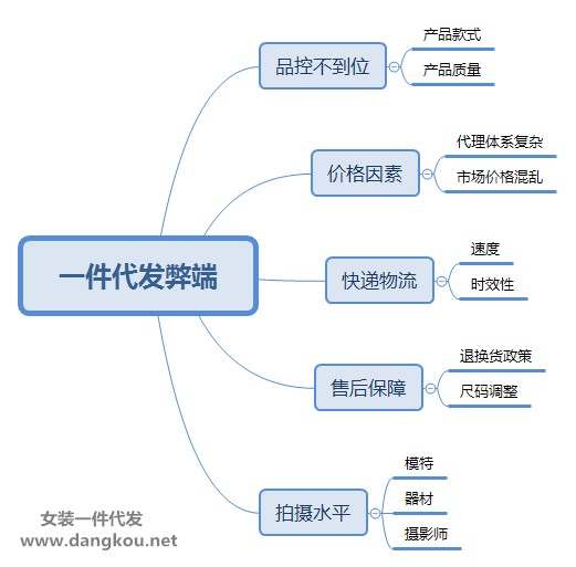 现在开网店做一件代发还靠谱吗？