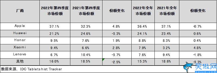 国产平板电脑十大排名2022,中国平板市场排名前五出炉