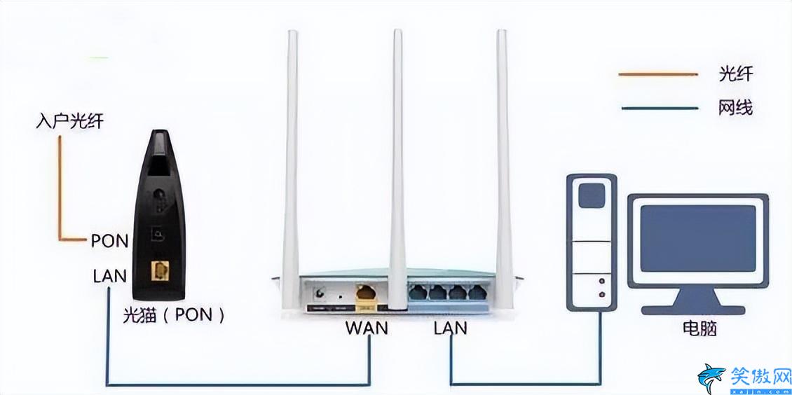 路由器和宽带怎么连接,宽带入户接WIFI的操作方法