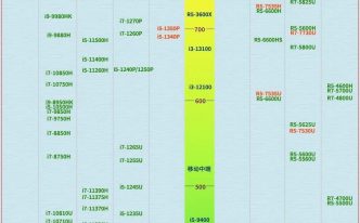 锐龙cpu天梯图排多少 以及笔记本CPU天梯图2023年3月最新排名