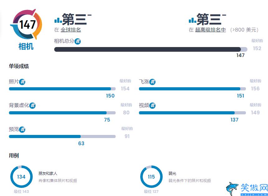 拍照最好的手机推荐排行榜,拍照最好十大手机排行新鲜出炉