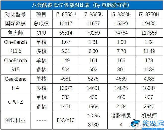 i78565u处理器怎么样,八代酷睿i7-8565U评测