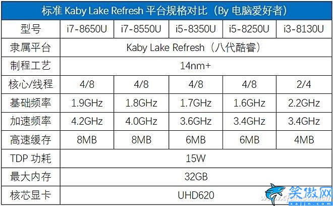 i78565u处理器怎么样,八代酷睿i7-8565U评测