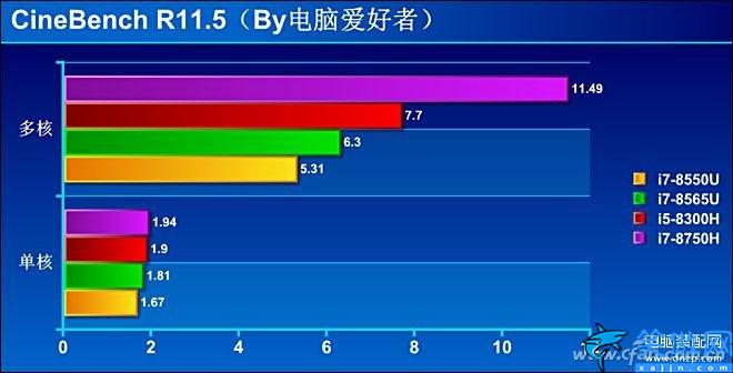 i78565u处理器怎么样,八代酷睿i7-8565U评测