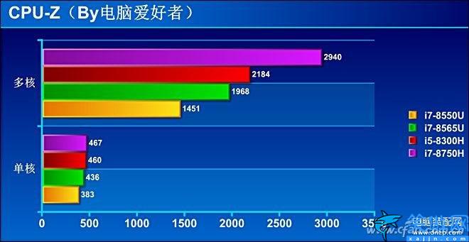 i78565u处理器怎么样,八代酷睿i7-8565U评测