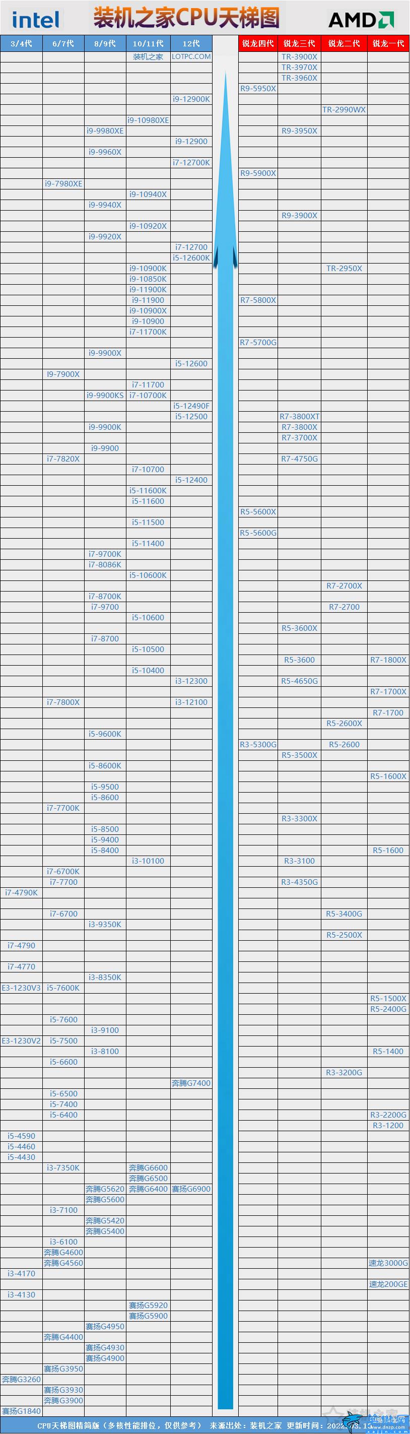处理器天梯图电脑2022,台式机CPU天梯图最新版