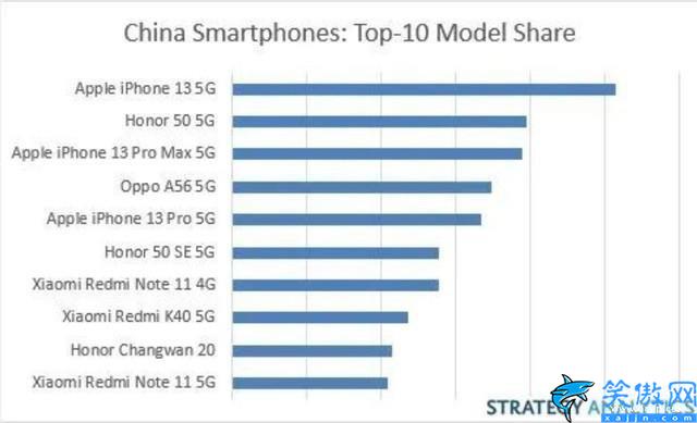 中国手机排行榜2022前十名最新,十大国内市场畅销手机盘点